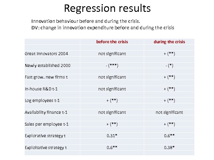 Regression results Innovation behaviour before and during the crisis. DV: change in innovation expenditure