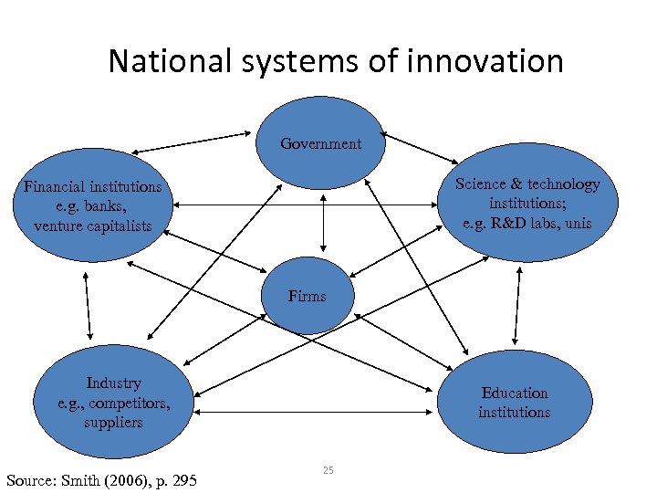 National systems of innovation Government Science & technology institutions; e. g. R&D labs, unis