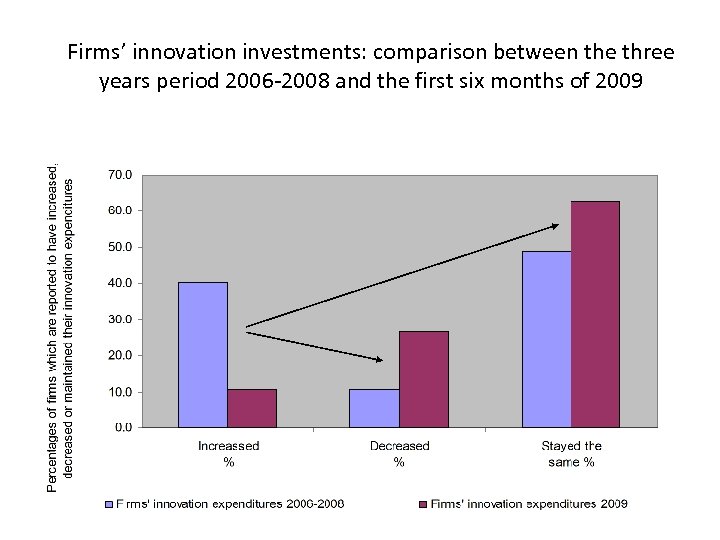 Firms’ innovation investments: comparison between the three years period 2006 -2008 and the first