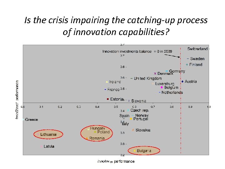 Is the crisis impairing the catching-up process of innovation capabilities? 