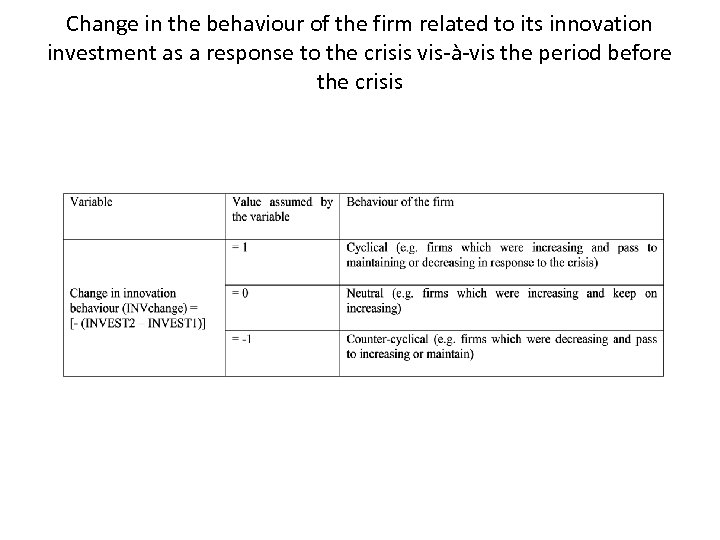 Change in the behaviour of the firm related to its innovation investment as a