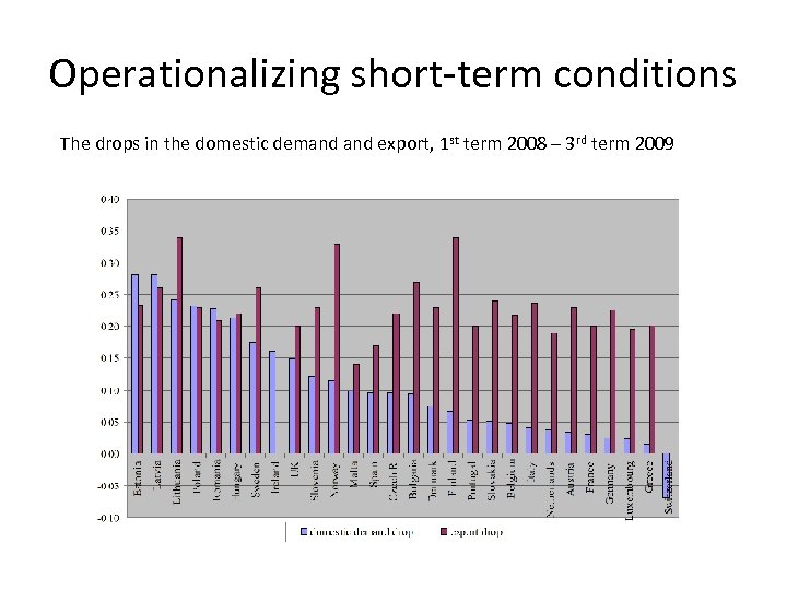Operationalizing short-term conditions The drops in the domestic demand export, 1 st term 2008