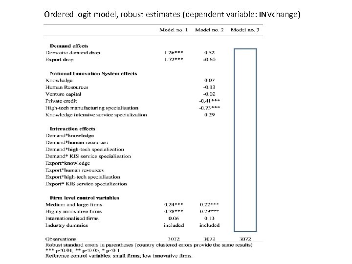 Ordered logit model, robust estimates (dependent variable: INVchange) 