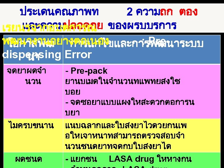 ประเดนคณภาพท 2 ความถก ตอง และความปลอดภย เรยนรจากอบตการณ ของผรบบรการ พฒนางานอยางตอเนอง : Preโอกาสพฒ การแกไขและการพฒนาระบบ dispensing Error นา