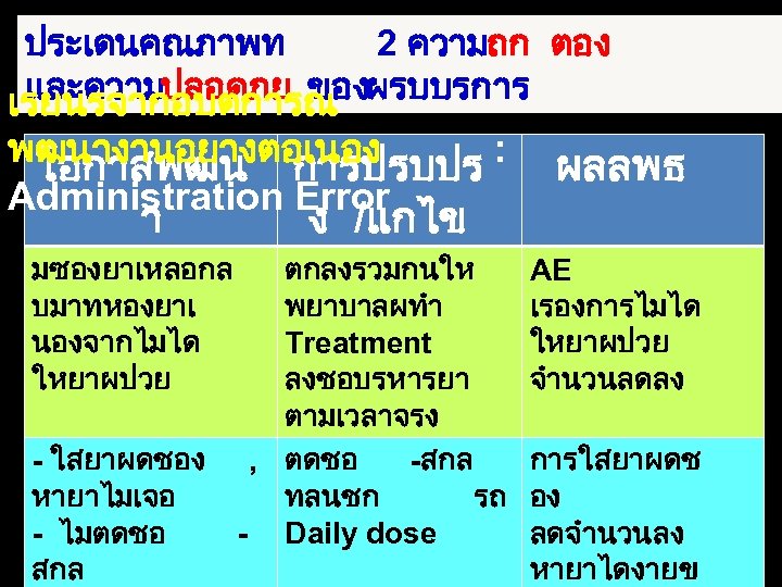 ประเดนคณภาพท 2 ความถก ตอง และความปลอดภย ของผรบบรการ เรยนรจากอบตการณ พฒนางานอยางตอเนอง : โอกาสพฒน การปรบปร Administration Error า