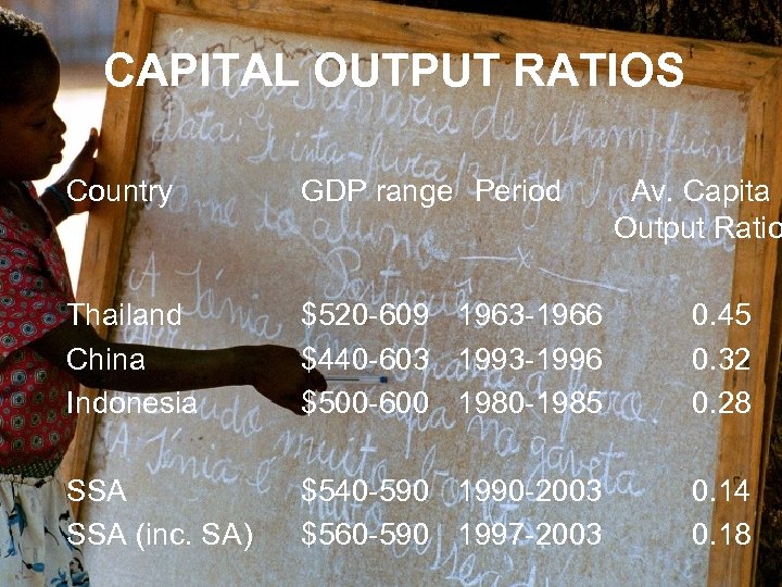 CAPITAL OUTPUT RATIOS Country GDP range Period Av. Capita Output Ratio Thailand China Indonesia