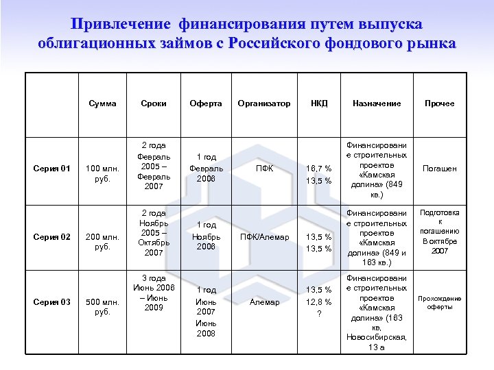 Привлечение финансирования