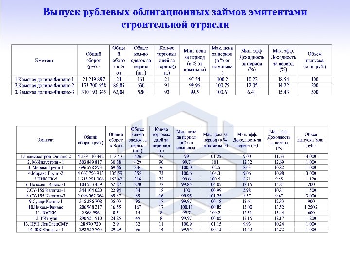 Выпуск рублевых облигационных займов эмитентами строительной отрасли 