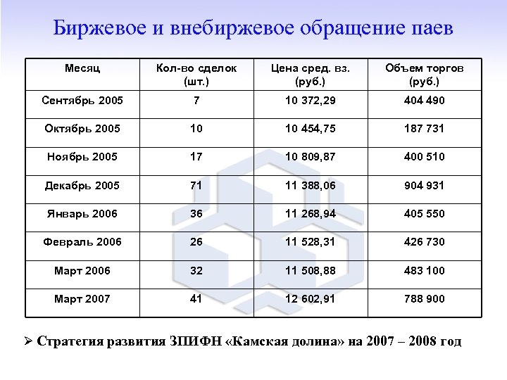 Биржевое и внебиржевое обращение паев Месяц Кол-во сделок (шт. ) Цена сред. вз. (руб.