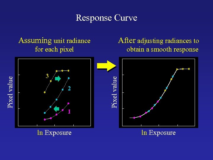 Response Curve Assuming unit radiance After adjusting radiances to 3 2 obtain a smooth