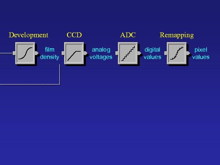 Development film density CCD ADC analog voltages Remapping digital values pixel values 