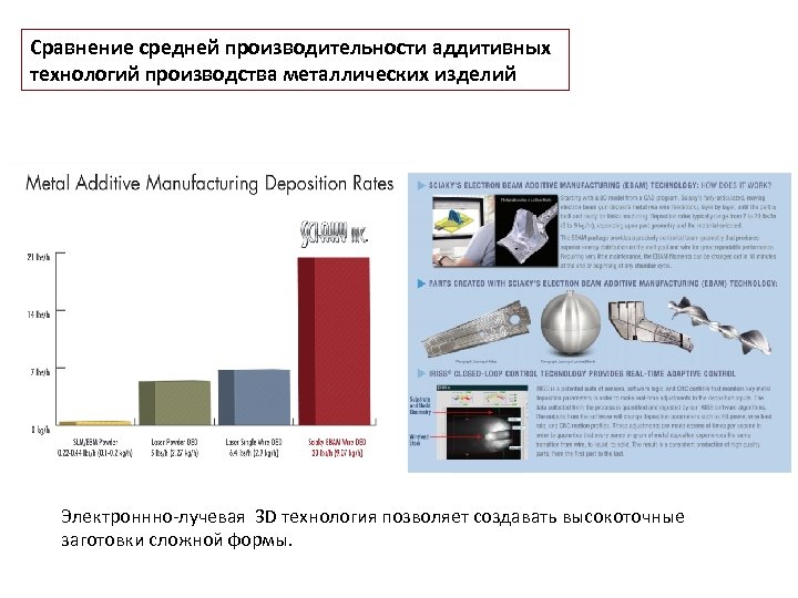 Сравнение средней производительности аддитивных технологий производства металлических изделий Электроннно-лучевая 3 D технология позволяет создавать