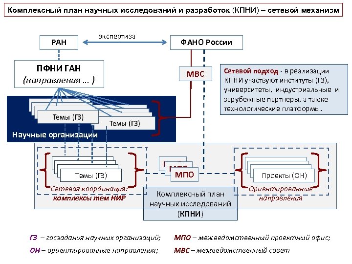 Комплексный план научных исследований и разработок (КПНИ) – сетевой механизм экспертиза РАН ФАНО России