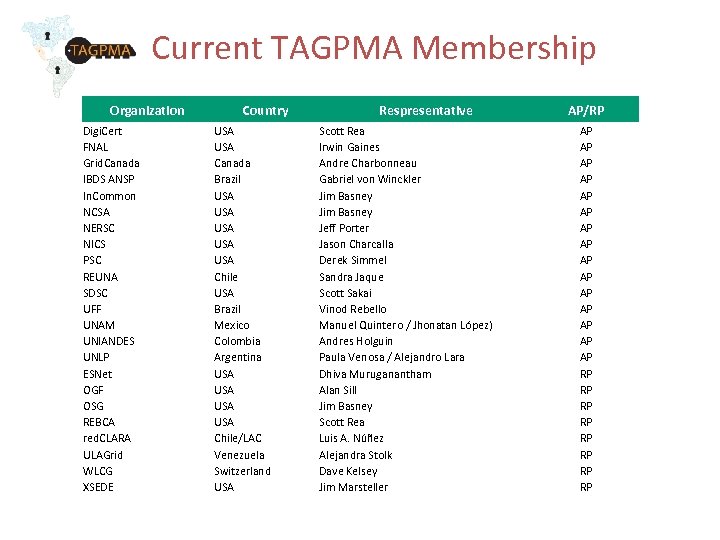 Current TAGPMA Membership Organization Digi. Cert FNAL Grid. Canada IBDS ANSP In. Common NCSA