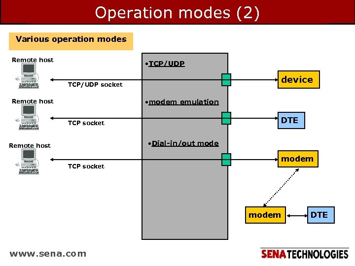 Operation modes (2) Various operation modes Remote host • TCP/UDP device TCP/UDP socket •