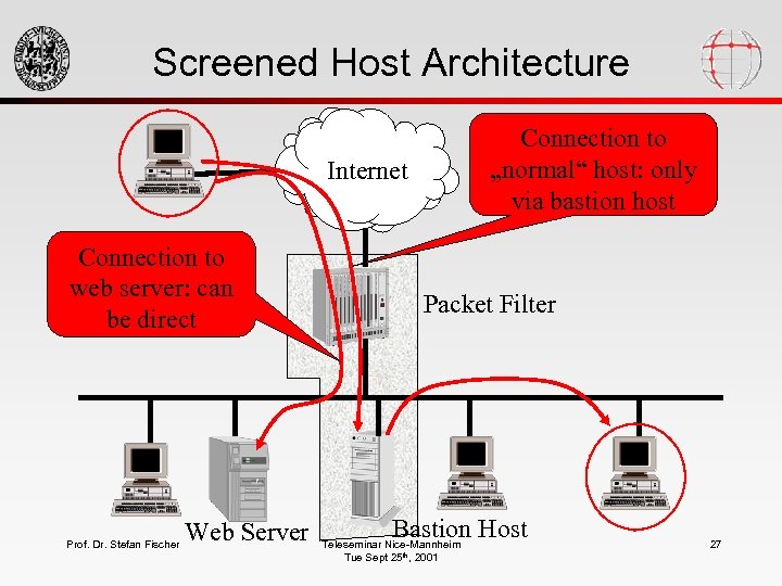Screened Host Architecture Connection to „normal“ host: only via bastion host Internet Connection to