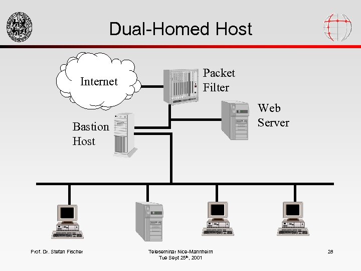 Dual-Homed Host Internet Packet Filter Web Server Bastion Host Prof. Dr. Stefan Fischer Teleseminar