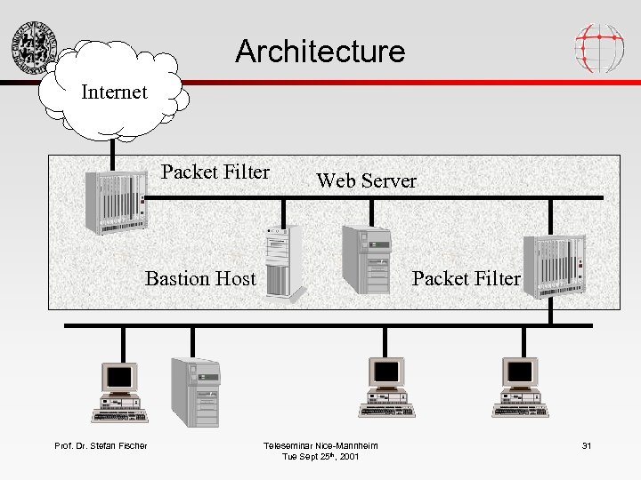 Architecture Internet Packet Filter Web Server Bastion Host Prof. Dr. Stefan Fischer Packet Filter
