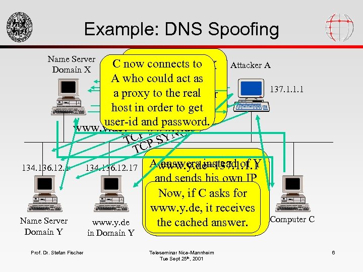 Example: DNS Spoofing Name Server Domain X 134. 136. 12. 1 Name Server Domain