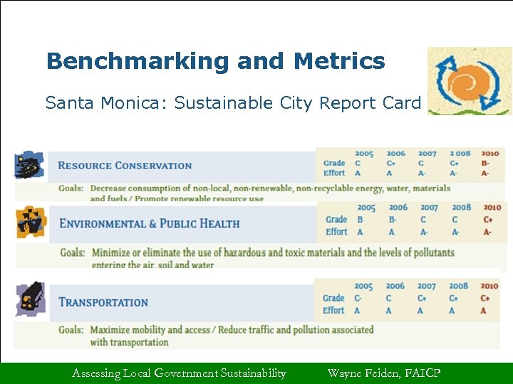 Benchmarking and Metrics Santa Monica: Sustainable City Report Card Assessing Local Government Sustainability Wayne