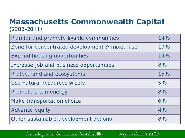 Massachusetts Commonwealth Capital (2003 -2011) Plan for and promote livable communities 14% Zone for