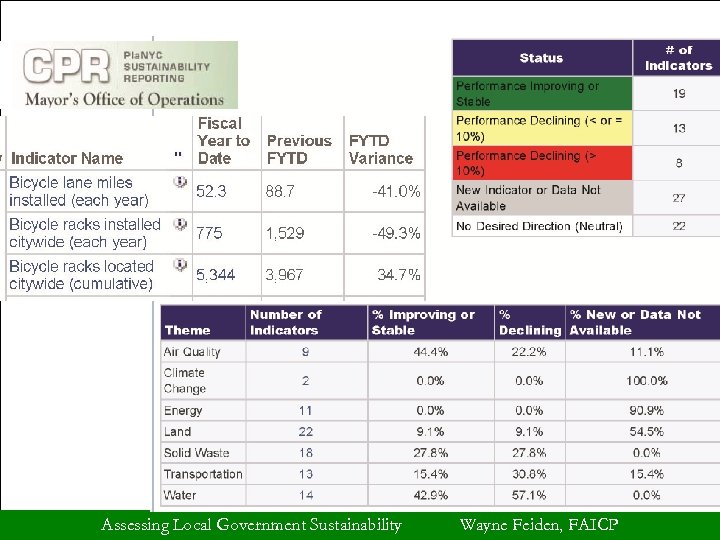 Assessing Local Government Sustainability Wayne Feiden, FAICP 