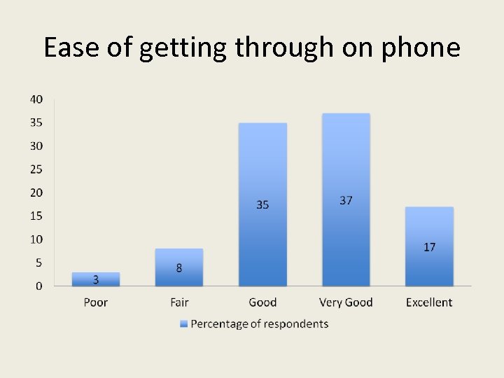 Ease of getting through on phone 