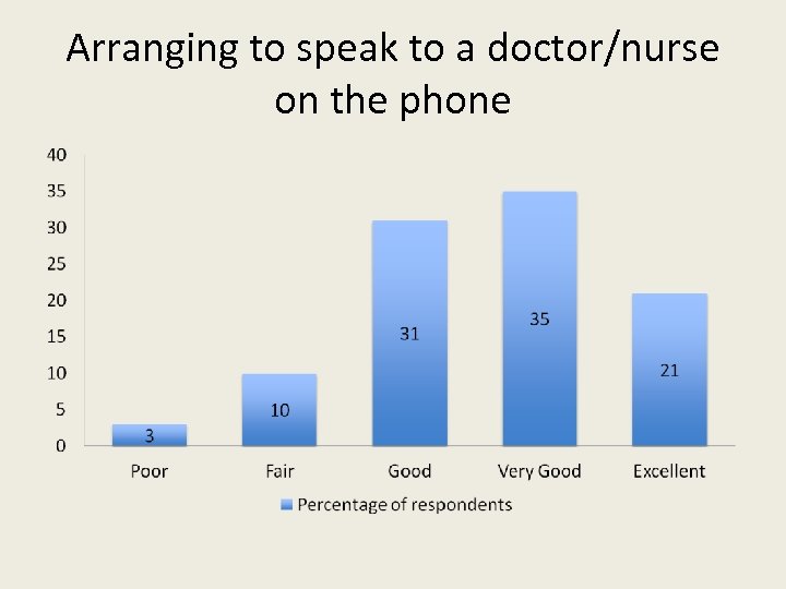 Arranging to speak to a doctor/nurse on the phone 