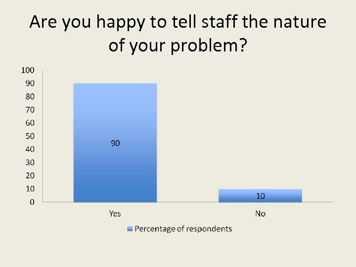 Are you happy to tell staff the nature of your problem? 