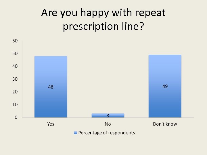 Are you happy with repeat prescription line? 