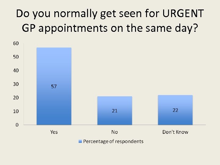 Do you normally get seen for URGENT GP appointments on the same day? 