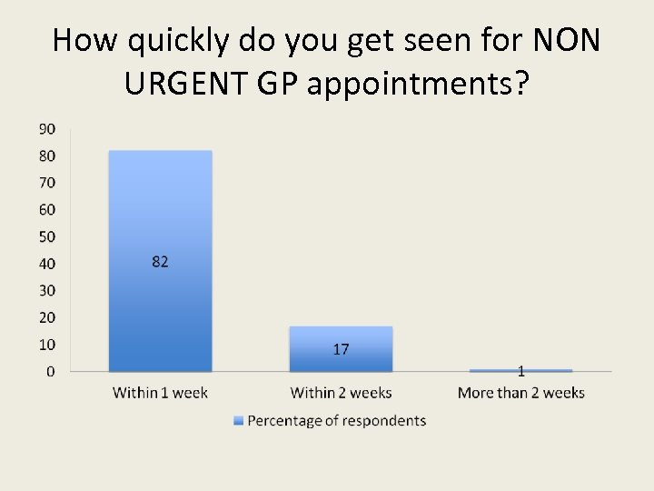 How quickly do you get seen for NON URGENT GP appointments? 