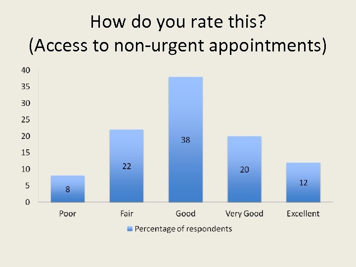 How do you rate this? (Access to non-urgent appointments) 