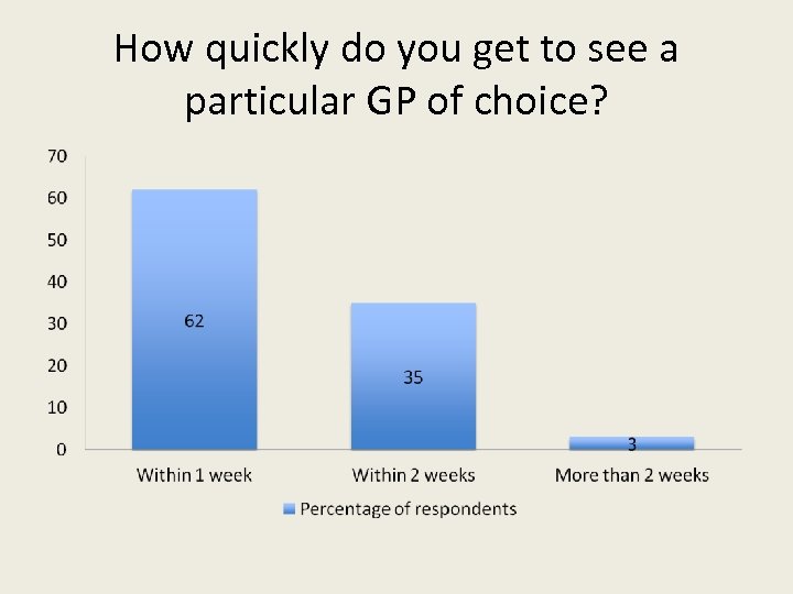 How quickly do you get to see a particular GP of choice? 