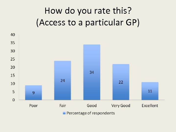 How do you rate this? (Access to a particular GP) 