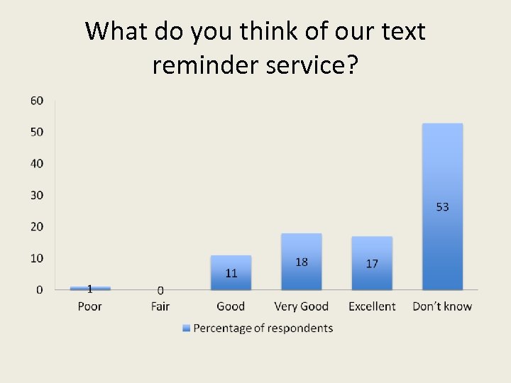 What do you think of our text reminder service? 