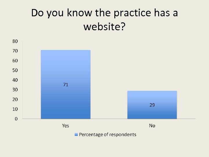 Do you know the practice has a website? 