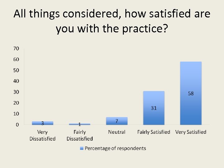 All things considered, how satisfied are you with the practice? 