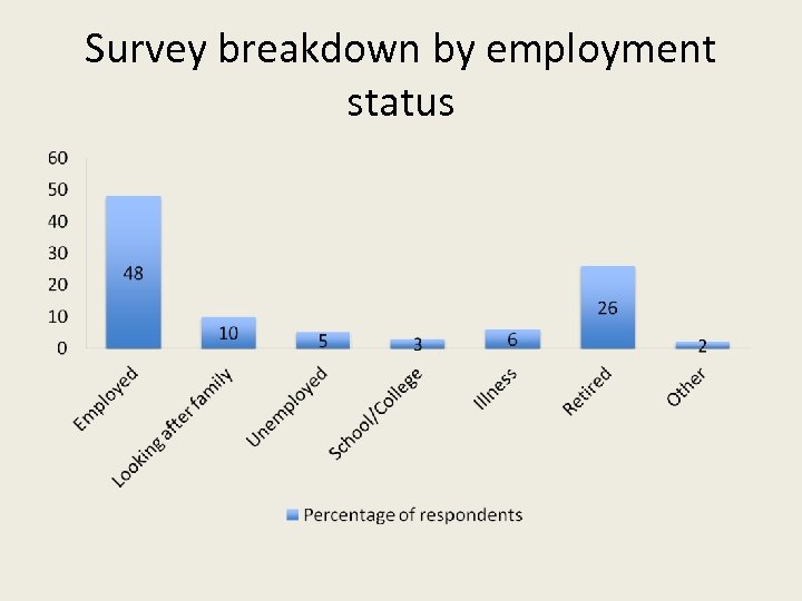 Survey breakdown by employment status 