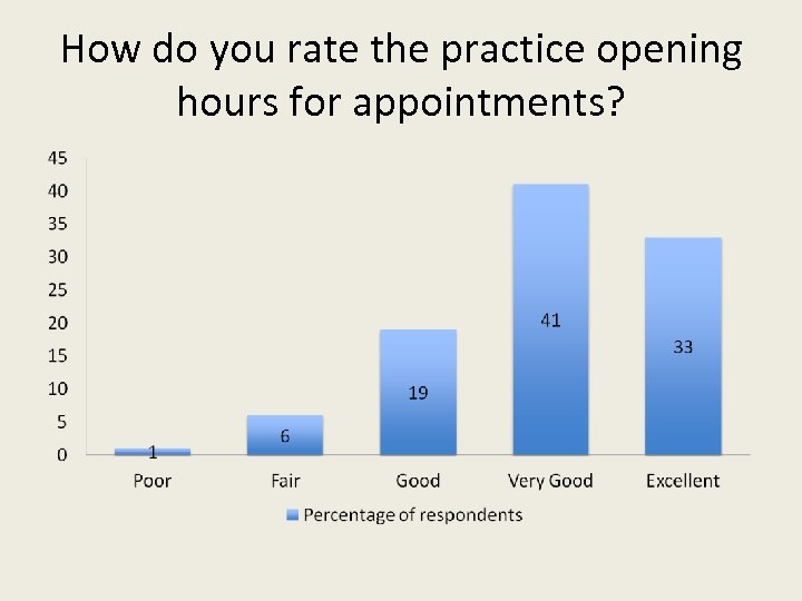 How do you rate the practice opening hours for appointments? 