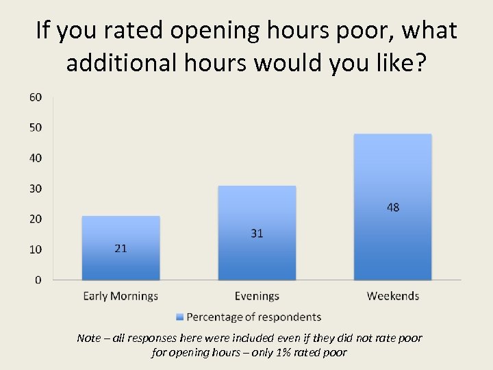 If you rated opening hours poor, what additional hours would you like? Note –