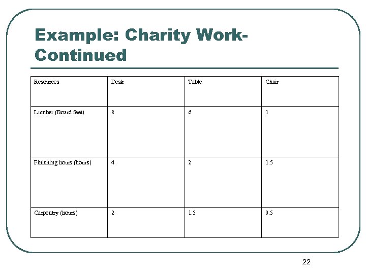 Example: Charity Work. Continued Resources Desk Table Chair Lumber (Board feet) 8 6 1