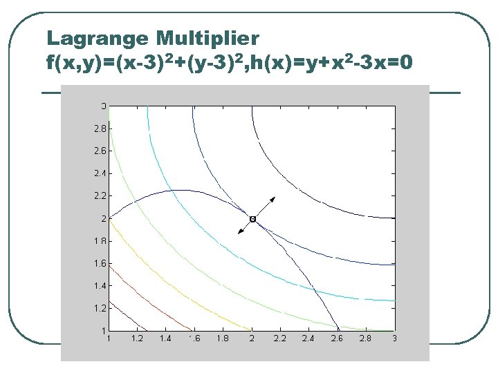 Lagrange Multiplier f(x, y)=(x-3)2+(y-3)2, h(x)=y+x 2 -3 x=0 7 