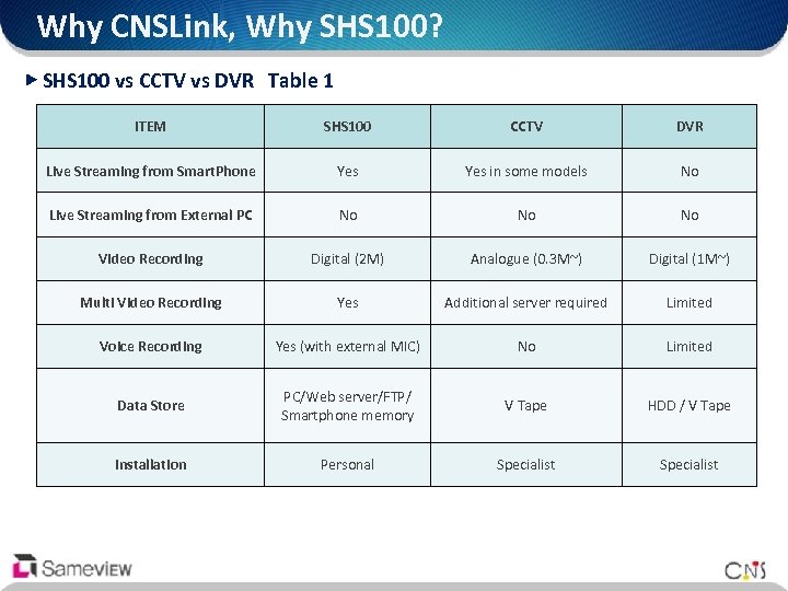 Why CNSLink, Why SHS 100? ▶ SHS 100 vs CCTV vs DVR Table 1