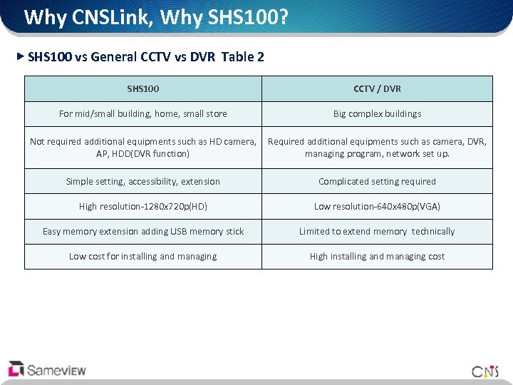 Why CNSLink, Why SHS 100? ▶ SHS 100 vs General CCTV vs DVR Table