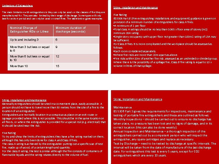 Limitations of Extinguishers Siting, Installation and Maintenance The main limitation with extinguishers is they