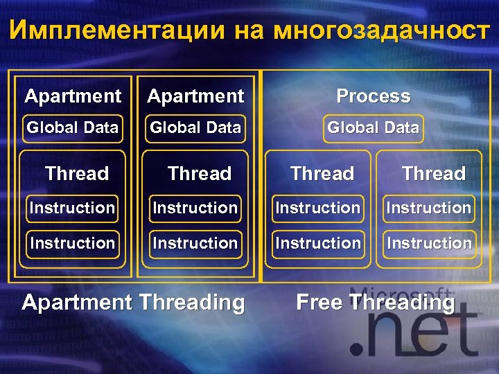 Имплементации на многозадачност Apartment Process Global Data Thread Instruction Instruction Apartment Threading Free Threading