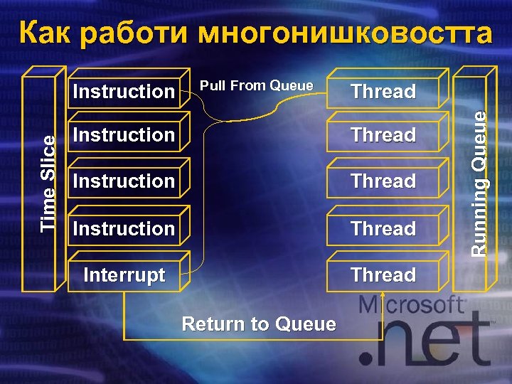 Как работи многонишковостта Pull From Queue Thread Instruction Thread Interrupt Thread Return to Queue