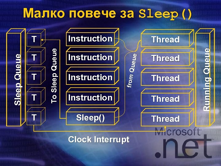 Малко повече за Sleep() T T Instruction Thread Sleep() Thread Clock Interrupt Running Queue
