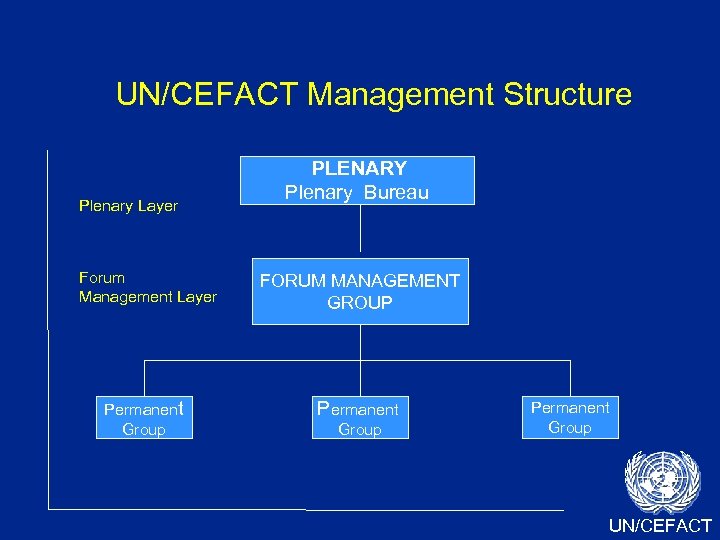 UN/CEFACT Management Structure Plenary Layer PLENARY UN/CEFACT Plenary Bureau Forum Management Layer FORUM MANAGEMENT